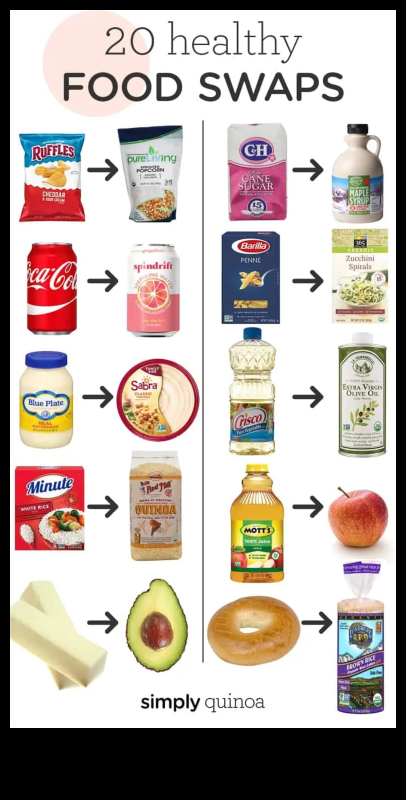 Gudri maiņa uz veselīgāku, sabalansētu maltīti