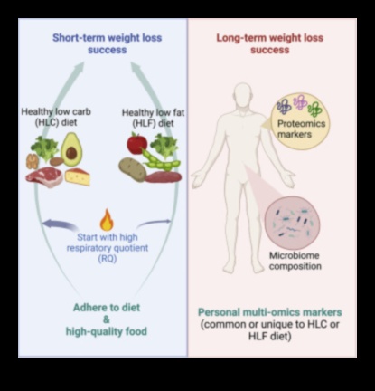 Vai diēta ar zemu tauku saturu ir piemērota ilgstošai ilgtspējībai?