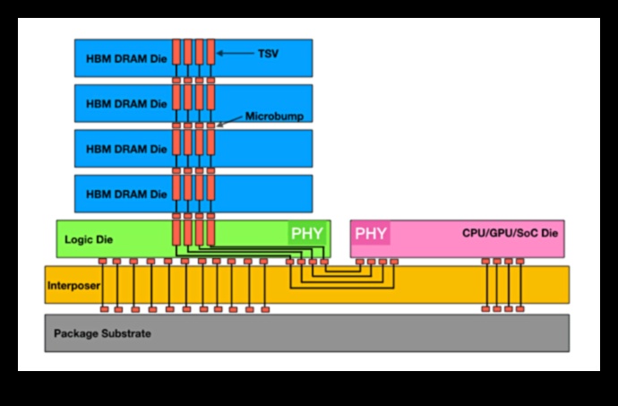 GPU atmiņas veidi: GDDR6, HBM un grafiskās atmiņas attīstība
