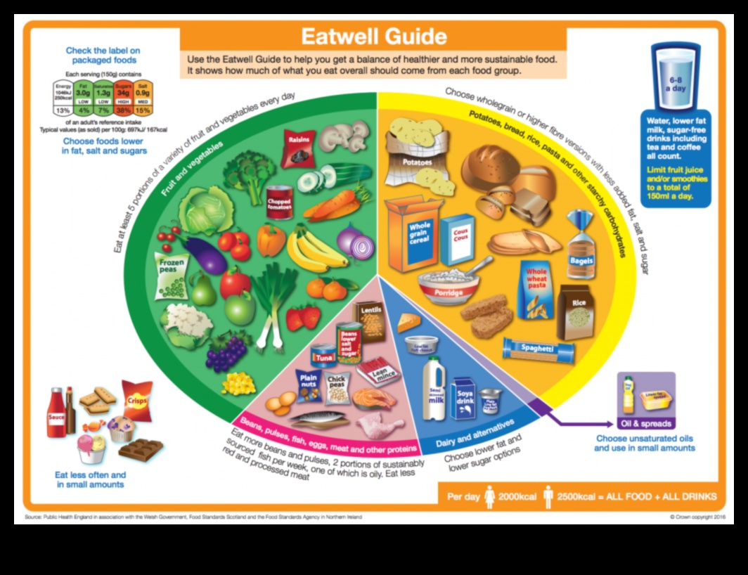 Prāta un ķermeņa barošana: saistība ar ilgtermiņa diētām
