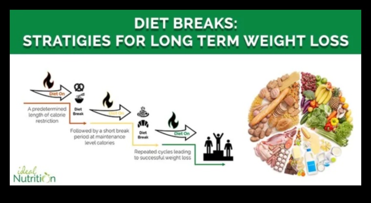 Prāta un ķermeņa barošana: saistība ar ilgtermiņa diētām
