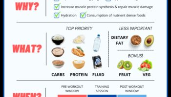 Diētas ar zemu tauku saturu un uzturs pēc treniņa: kas jāzina